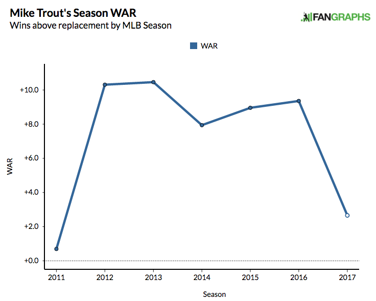 The perennially great yet different Mike Trout
